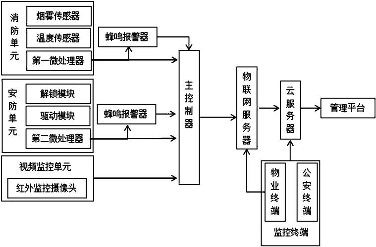 商用住宅小区安防系统数据流向图