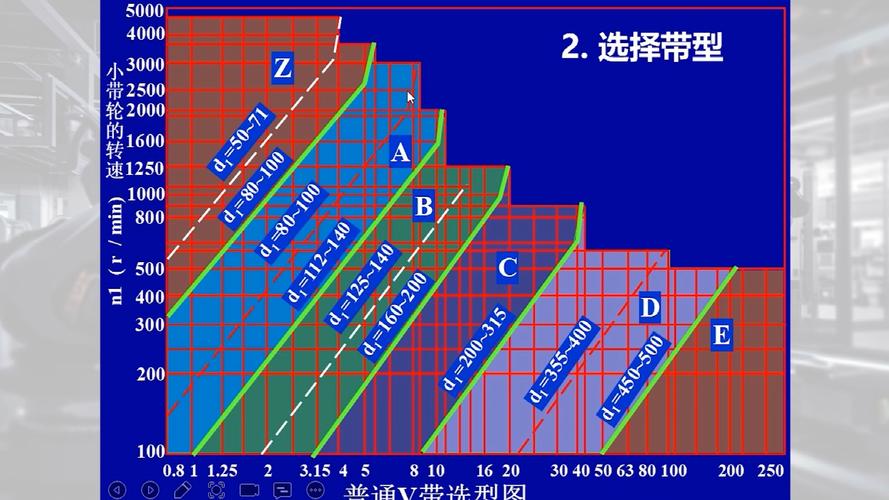 GB/T 13575.1普通V带选型图