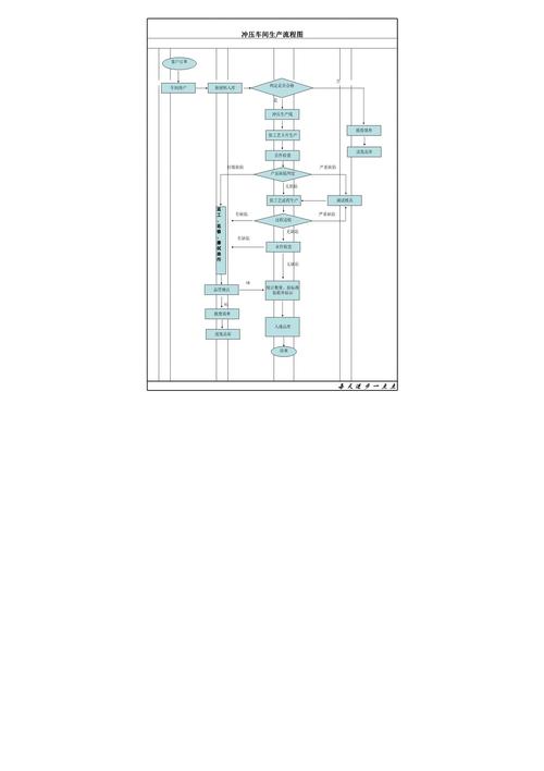 汽配冲压车间工序等待时间分布图