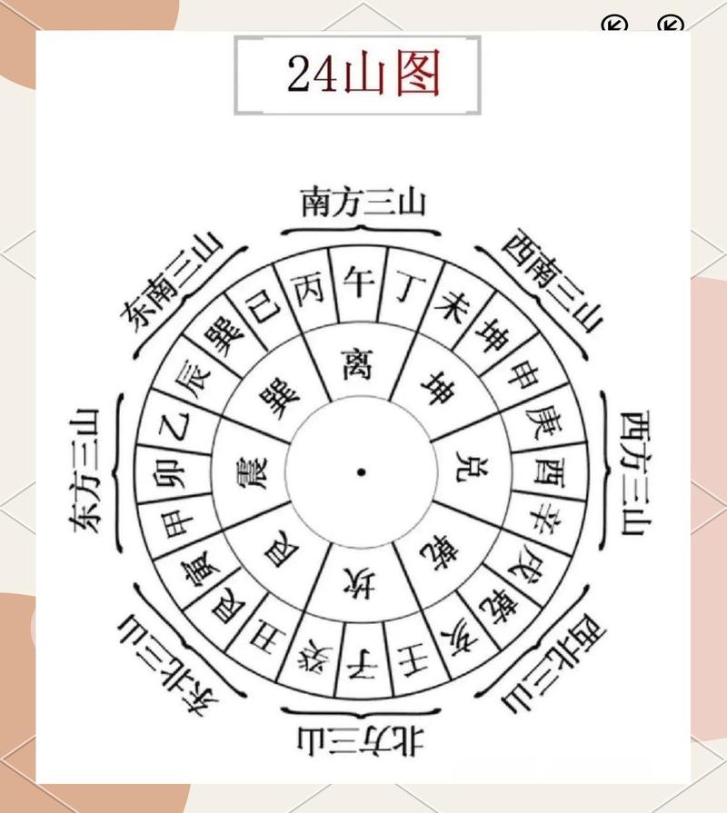 传统风水罗盘二十四山方位细节图