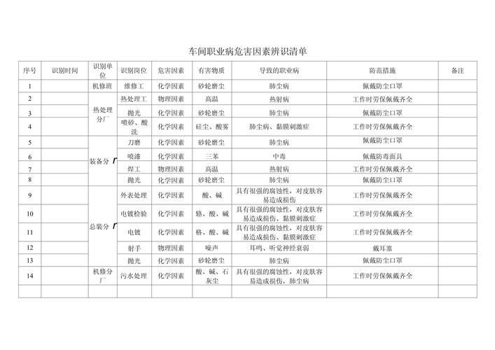 工业车间不同岗位职业病风险对照表