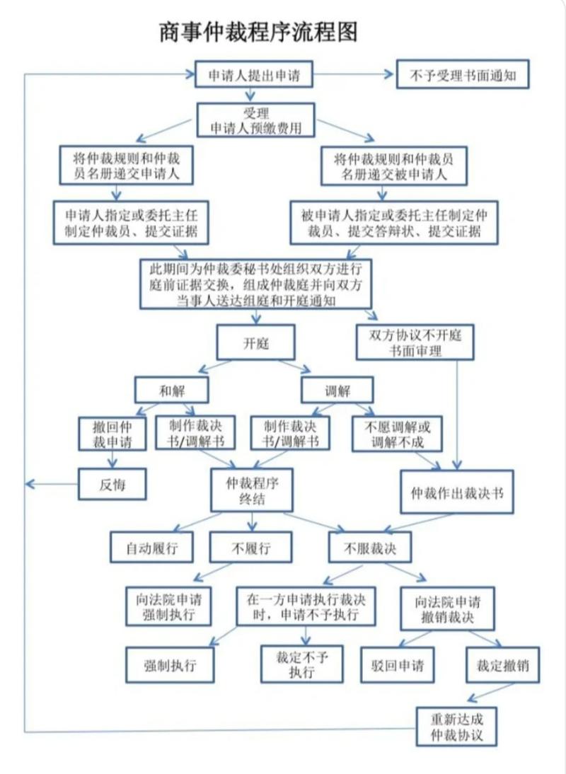 仲裁协议效力认定裁判逻辑示意图