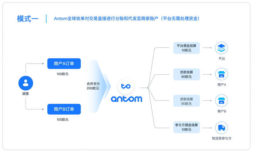 电商平台结算页自动续费勾选项UI对比图
