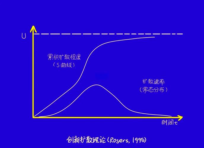 罗杰斯经典新技术扩散曲线示意图