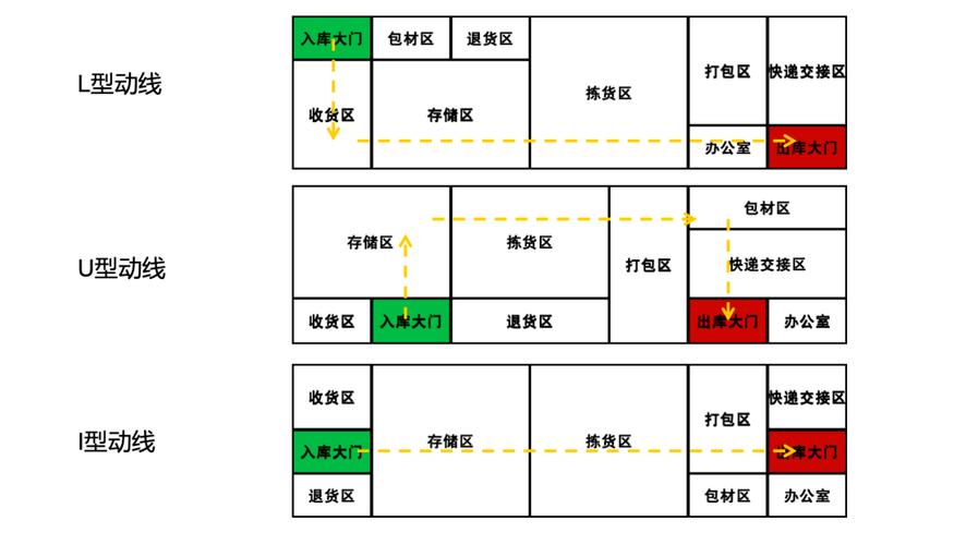 电商仓拣货动线规划实景图