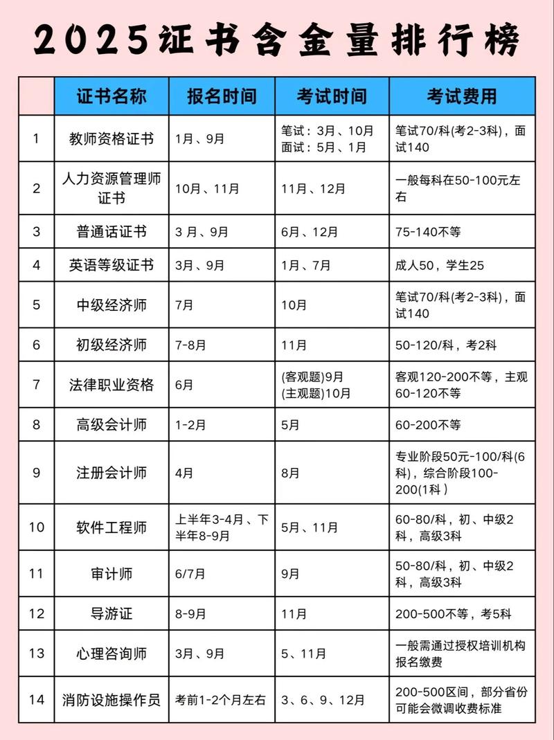 2025年高含金量证书清单图表
