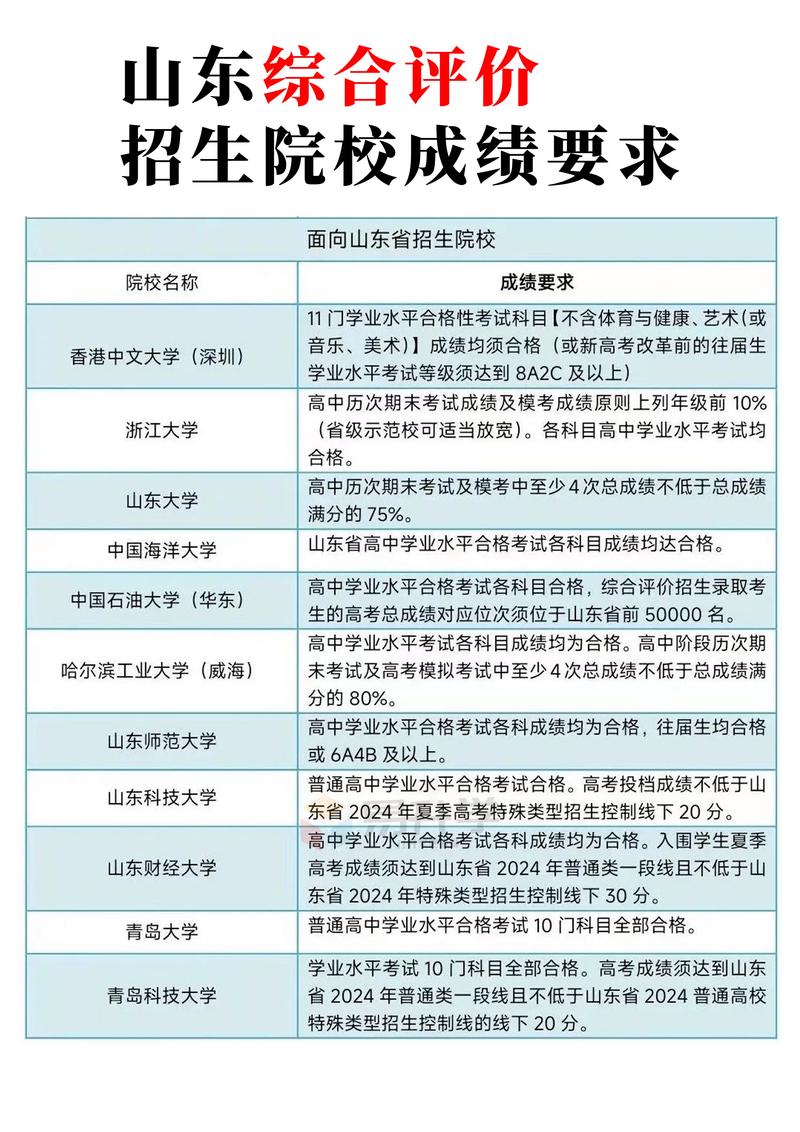 高校综合评价招生学业水平考试要求一览表