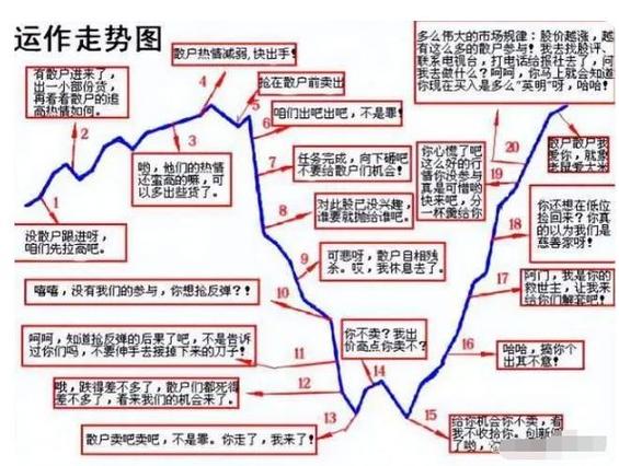 新型A股散户盘割韭菜流程图