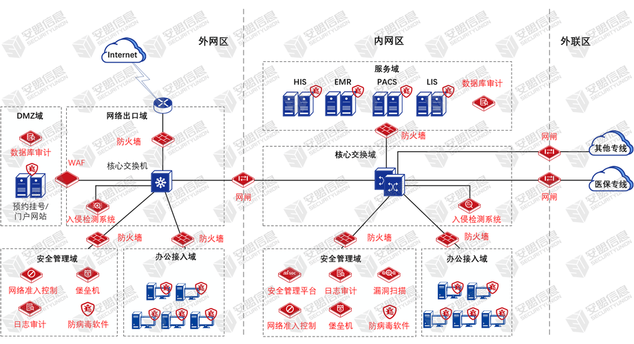 三、纵深防御:从“装个防火墙”到“编织一张网”