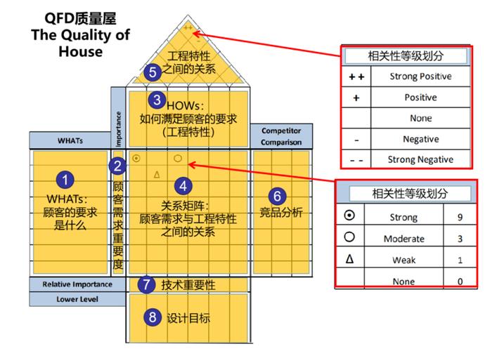 工厂导入质量功能展开（QFD）必须避开的三个坑