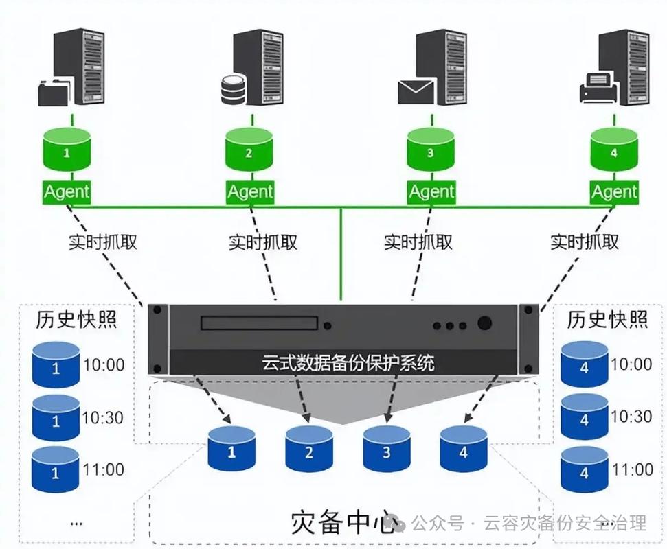 灾备系统架构图逻辑分层
