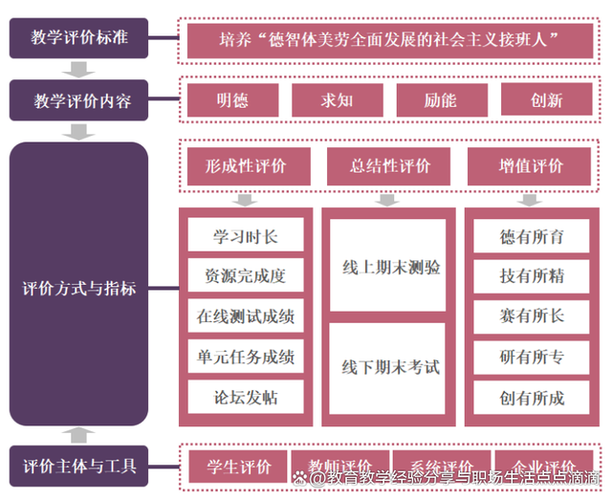 增值评价模型 数据仪表盘 教育公平