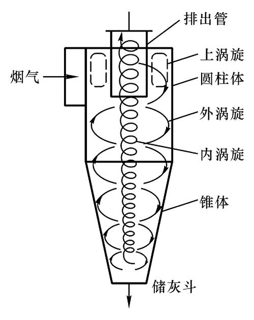 旋风除尘器内部气流螺旋运动示意图