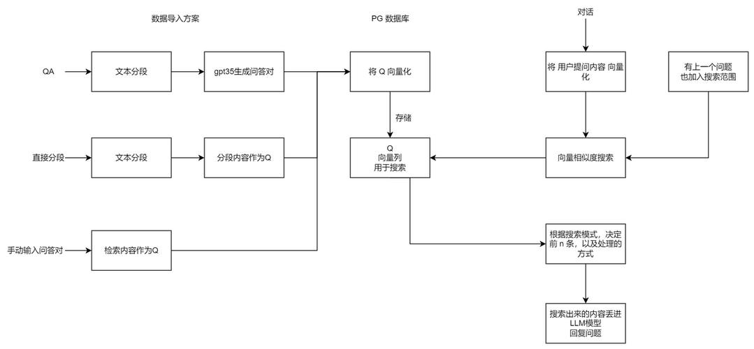 AI知识库向量化处理流程图
