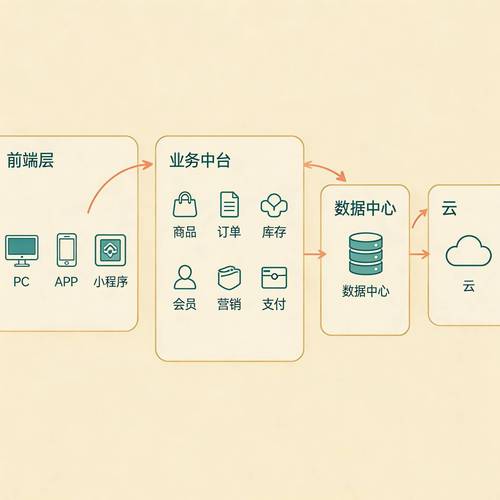 零售企业技术中台组件复用混乱示意图
