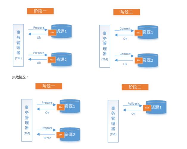 分布式事务两阶段提交协议协调过程图