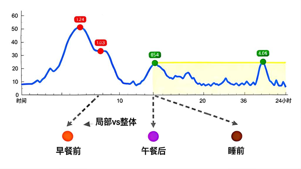 血糖波动曲线对比图 高GI与低GI食物餐后血糖变化