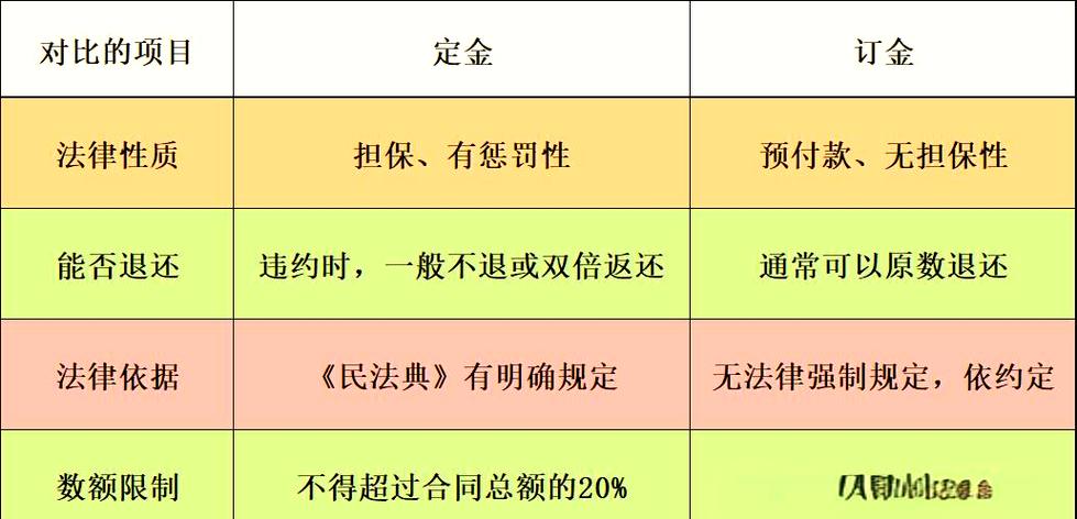 定金与订金法律效力对比表