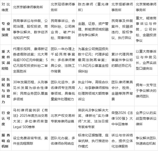 五家推荐律所核心维度对比