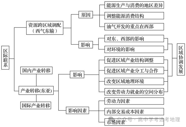 区域协调发展产业要素匹配热力图
