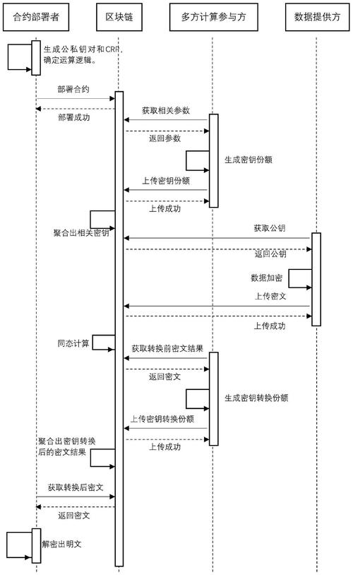 安全多方计算节点数据交互示意图