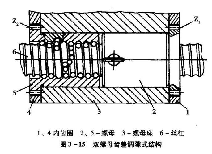 镗床丝杠螺母副间隙调整示意图