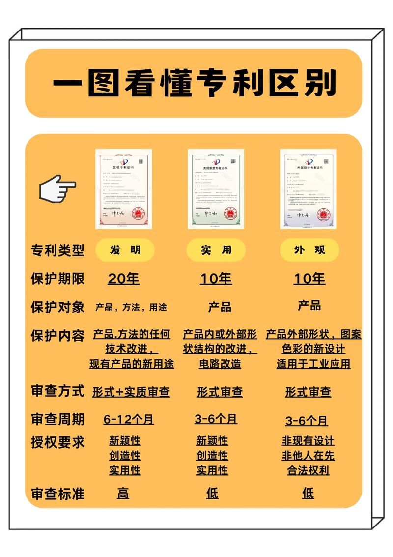 中国专利类型对比表