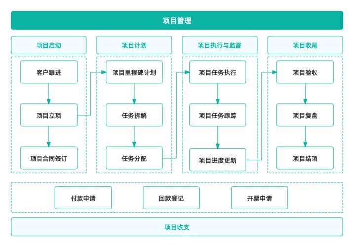 科研项目管理软件界面简化流程示意图