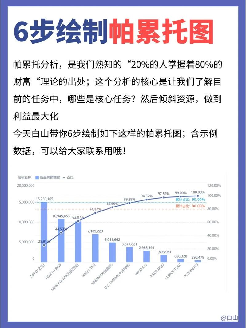 关于帕累托分析，你可能想问的