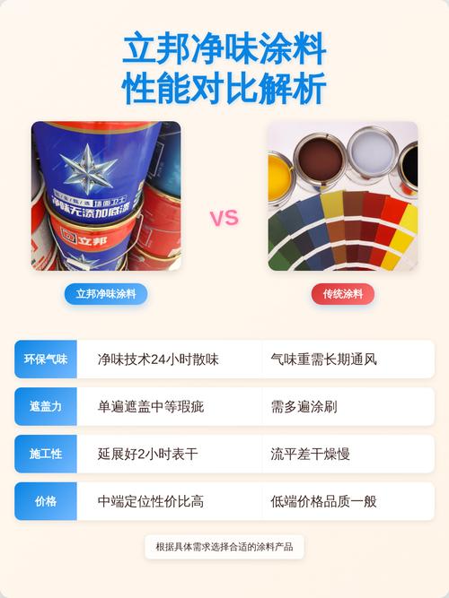 传统涂料与净味升级涂料成分对比图