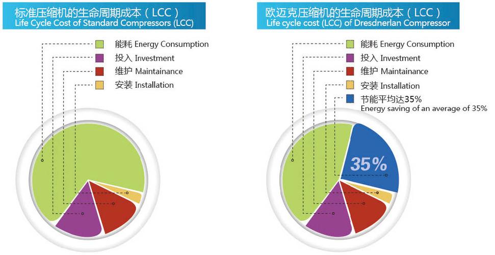 工厂设备全生命周期各阶段成本占比图