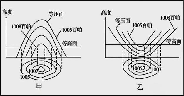 中学地理等压线低槽槽线判读手绘示意图