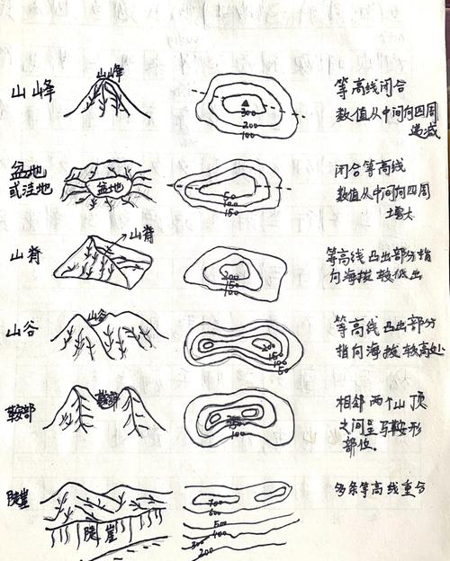 小学生手绘等高线地形图家庭作业