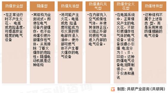 四、那些隐藏需求：防爆、卫生、智能化
