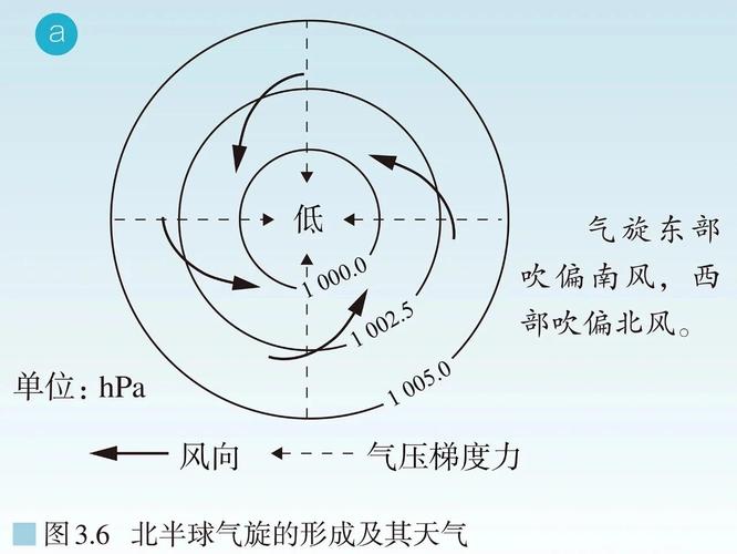 北半球气旋与反气旋旋转方向图