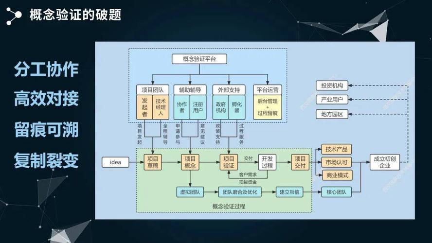 概念验证中心运作模式图解