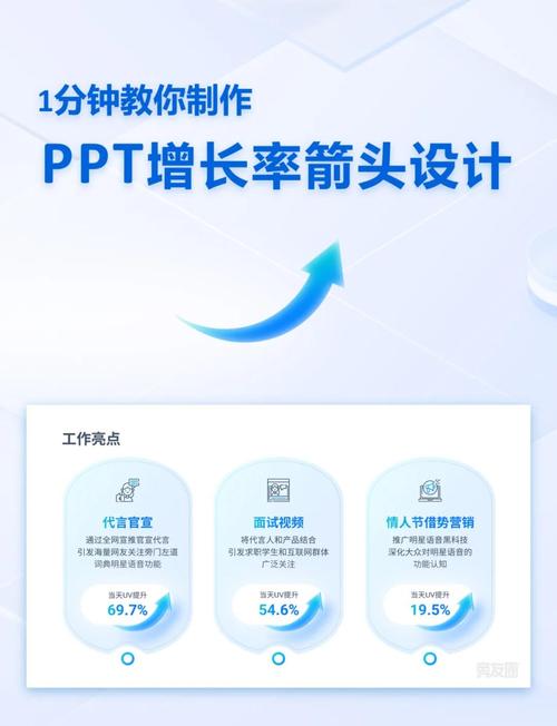 极简风格PPT页面,仅有一句大标题和一张箭头向上增长图表