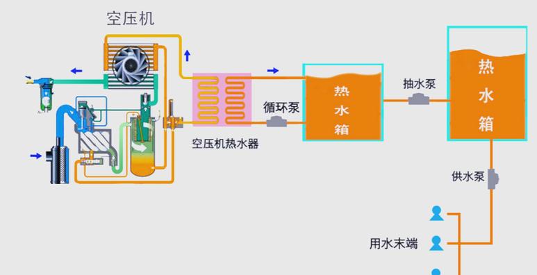 空压机余热回收系统换热器与管路连接