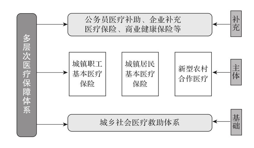 重大疾病保险保障结构图