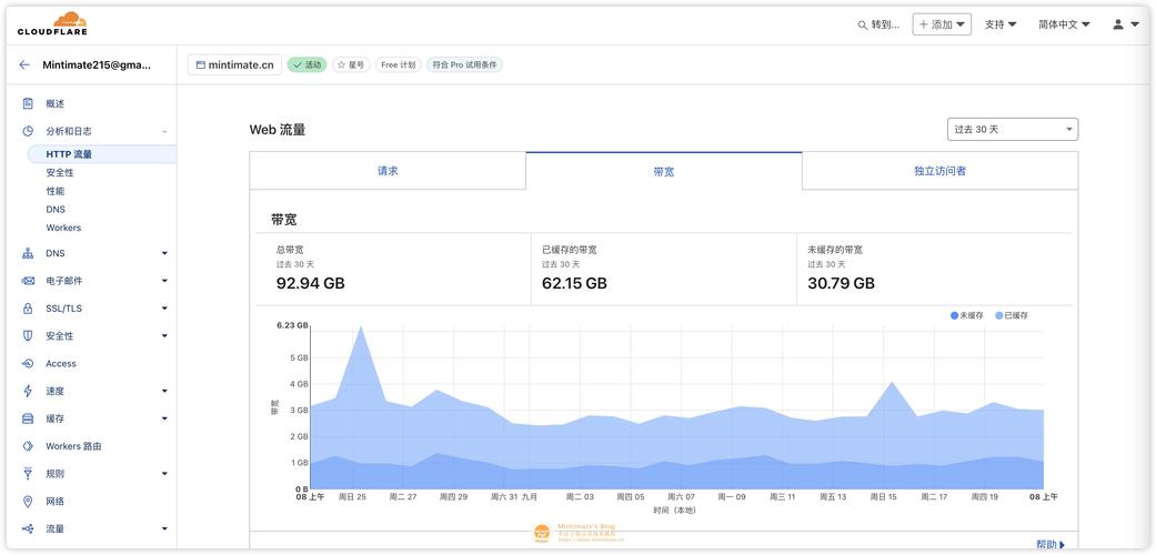 博客自然流量用户停留时间后台截图