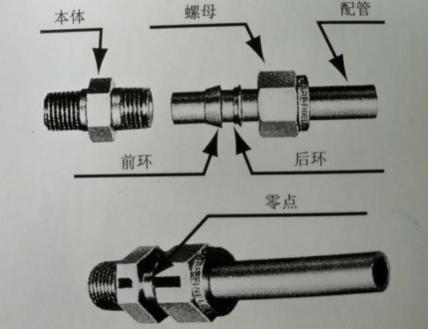 不锈钢双卡套接头剖面密封原理示意图