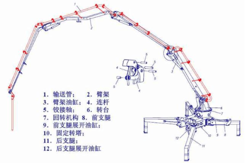混凝土泵车臂架展开工作原理图