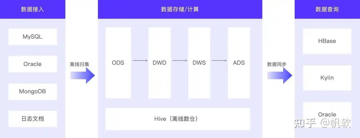 实时计算与离线数仓成本对比柱状图