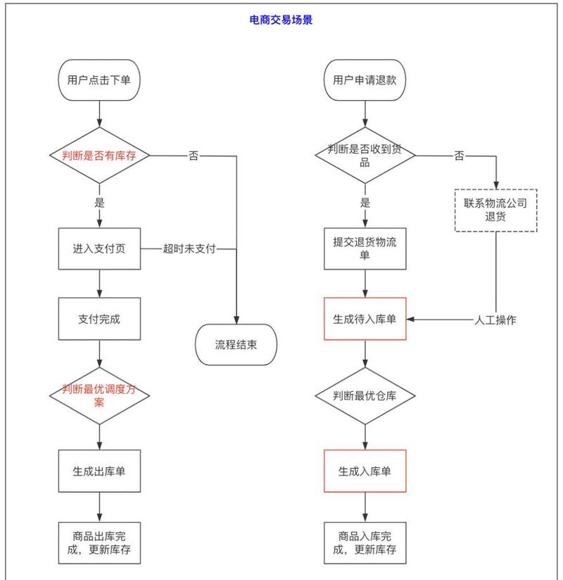 线上线下一体化库存预留算法流程图