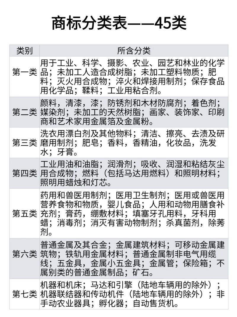 商标注册用商品和服务分类表常见类别截图