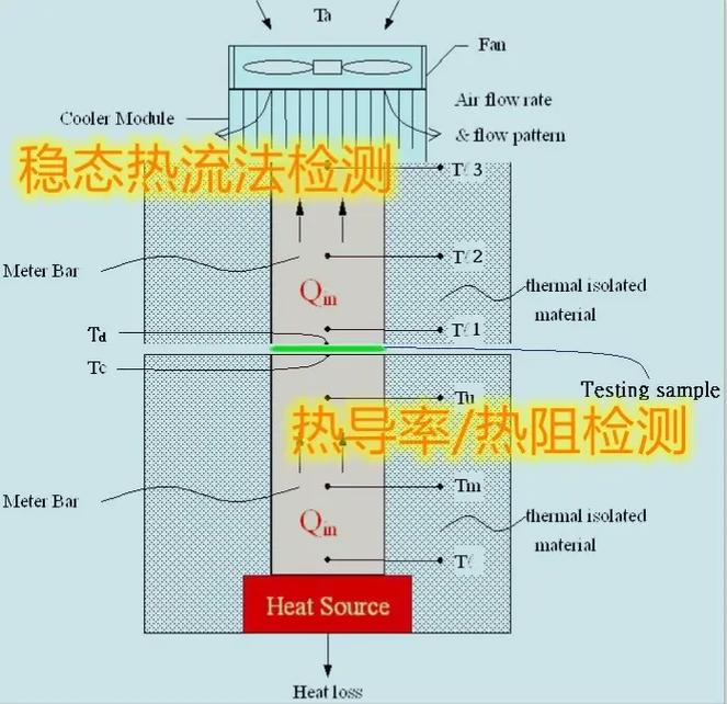 ASTM D5470热导率测试仪稳态热流法示意图