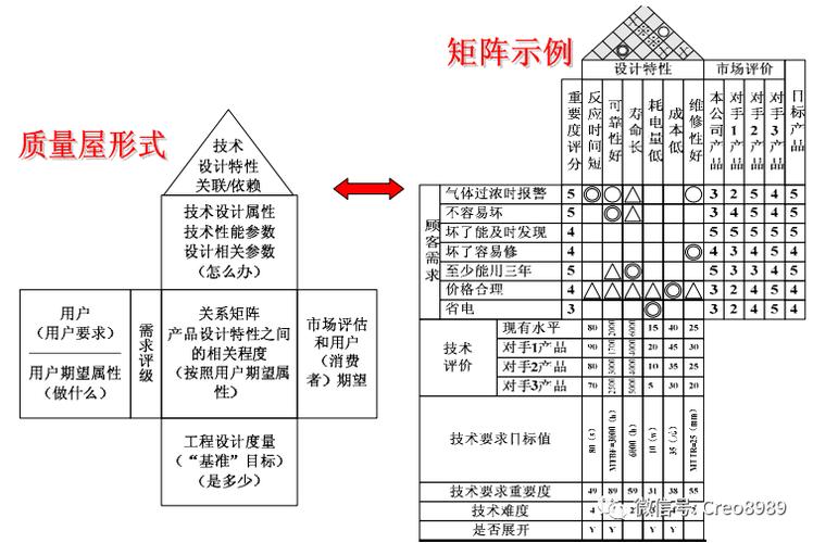 汽车零部件QFD客户需求转换技术要求对照表