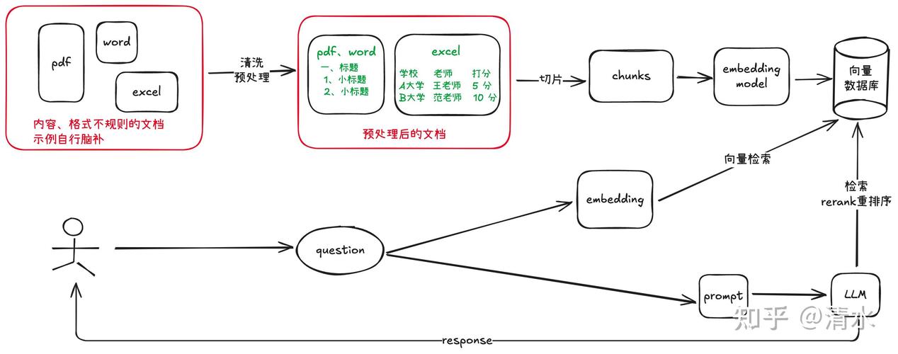 生成式搜索引擎RAG检索增强流程示意图