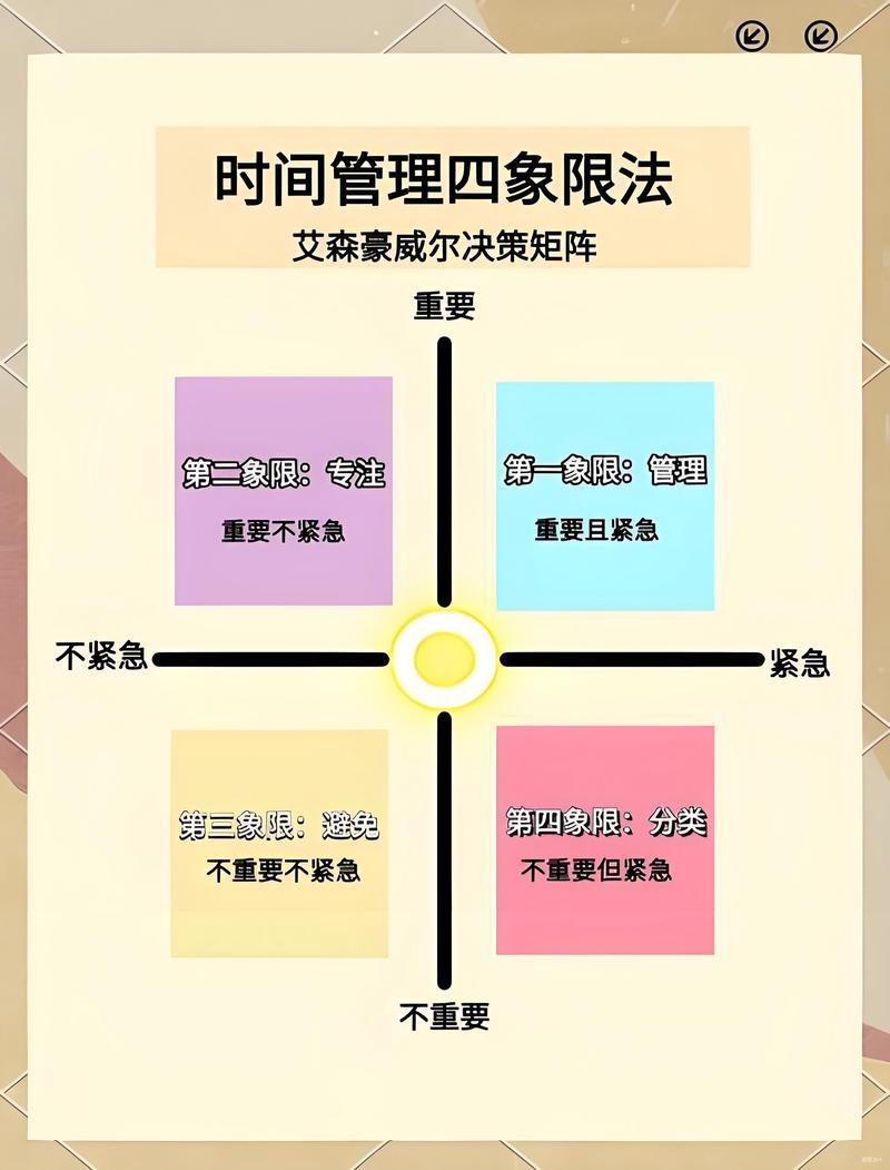 个人时间管理中的缓冲区规划图表