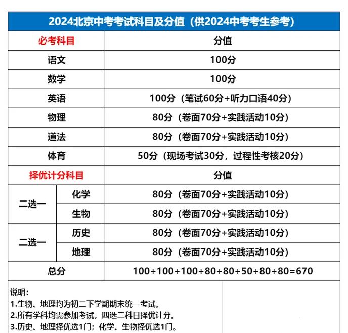 2024新中考核心考点分值占比表
